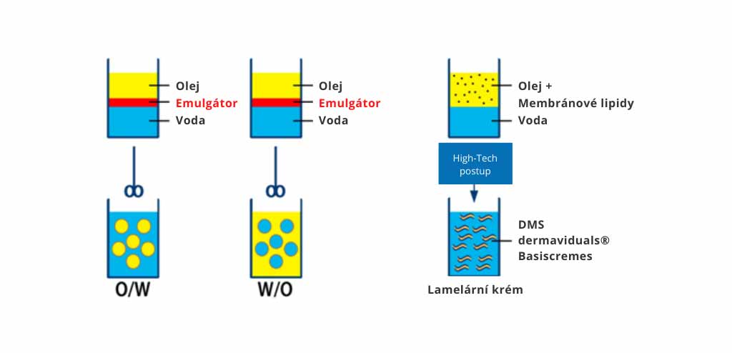 foto studie basiscremes